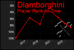 Total Graph of Dlamborghini