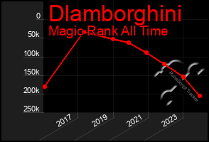 Total Graph of Dlamborghini