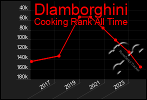 Total Graph of Dlamborghini