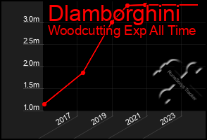 Total Graph of Dlamborghini