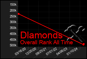 Total Graph of Dlamonds