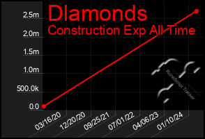 Total Graph of Dlamonds