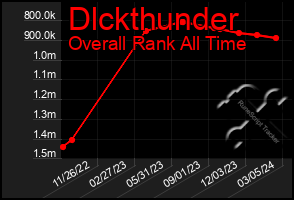 Total Graph of Dlckthunder