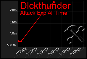 Total Graph of Dlckthunder