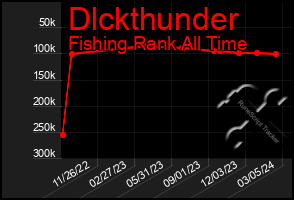 Total Graph of Dlckthunder