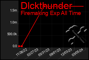 Total Graph of Dlckthunder