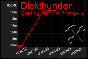 Total Graph of Dlckthunder