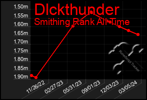 Total Graph of Dlckthunder