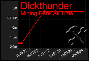 Total Graph of Dlckthunder