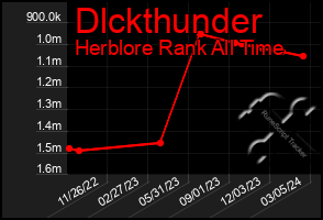 Total Graph of Dlckthunder