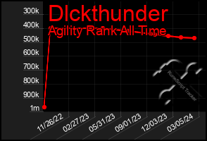 Total Graph of Dlckthunder