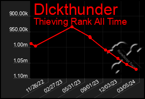 Total Graph of Dlckthunder