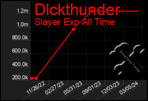 Total Graph of Dlckthunder