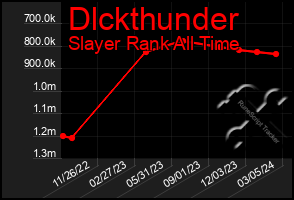 Total Graph of Dlckthunder