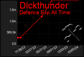 Total Graph of Dlckthunder