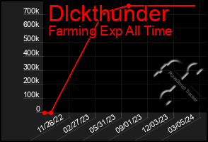 Total Graph of Dlckthunder