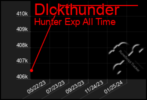 Total Graph of Dlckthunder