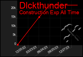 Total Graph of Dlckthunder