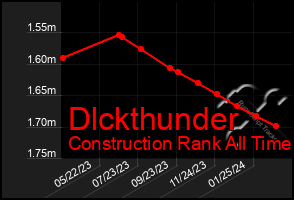 Total Graph of Dlckthunder