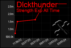 Total Graph of Dlckthunder