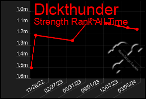 Total Graph of Dlckthunder