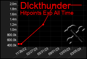 Total Graph of Dlckthunder