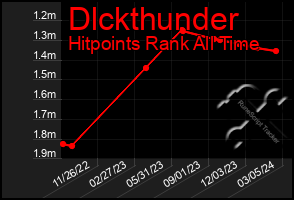 Total Graph of Dlckthunder