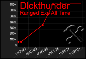 Total Graph of Dlckthunder