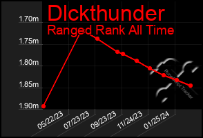 Total Graph of Dlckthunder