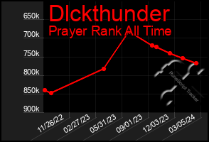 Total Graph of Dlckthunder