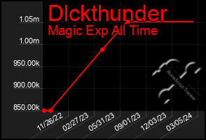 Total Graph of Dlckthunder