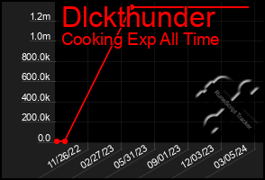 Total Graph of Dlckthunder