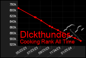 Total Graph of Dlckthunder