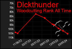 Total Graph of Dlckthunder