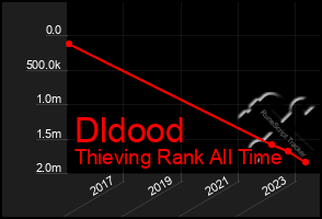 Total Graph of Dldood