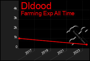 Total Graph of Dldood