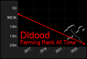 Total Graph of Dldood