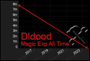 Total Graph of Dldood