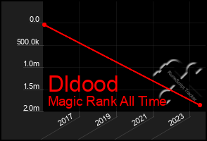 Total Graph of Dldood