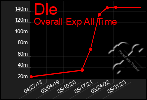 Total Graph of Dle