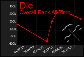 Total Graph of Dle