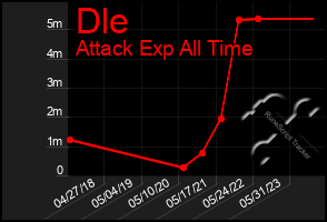 Total Graph of Dle