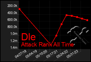 Total Graph of Dle