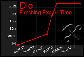 Total Graph of Dle