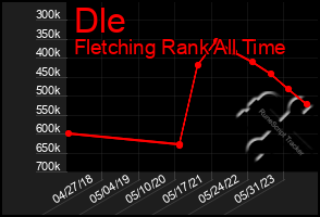 Total Graph of Dle