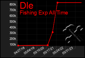 Total Graph of Dle