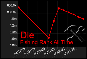 Total Graph of Dle