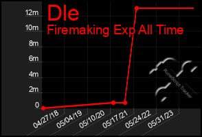 Total Graph of Dle