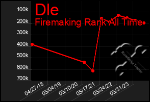 Total Graph of Dle