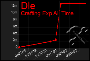 Total Graph of Dle